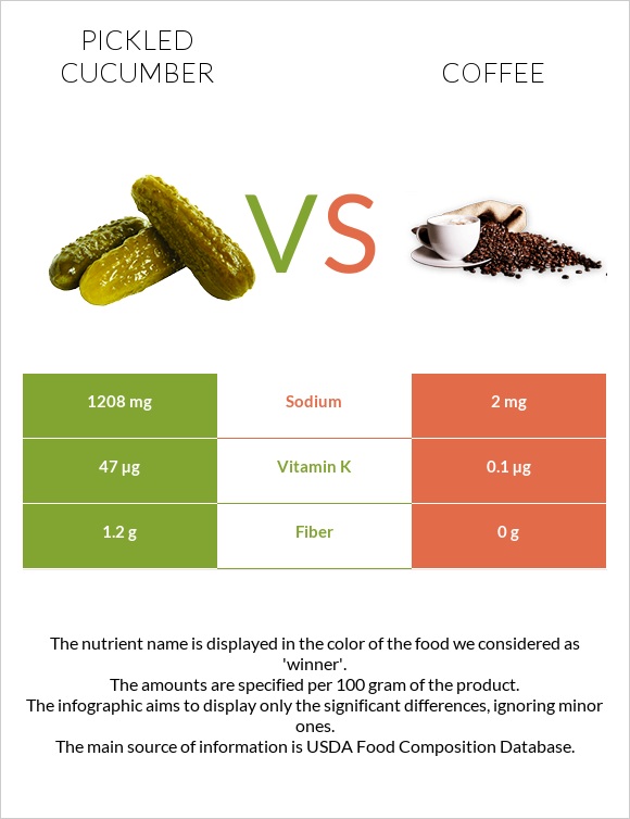 Pickled cucumber vs Coffee infographic