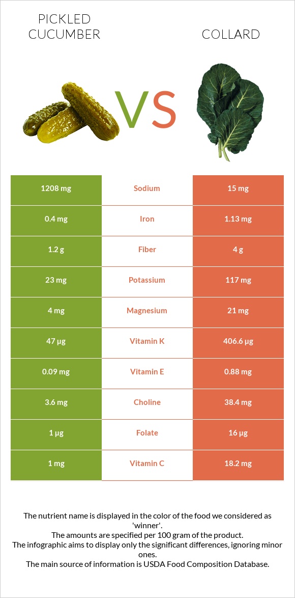 Pickled cucumber vs Collard Greens infographic