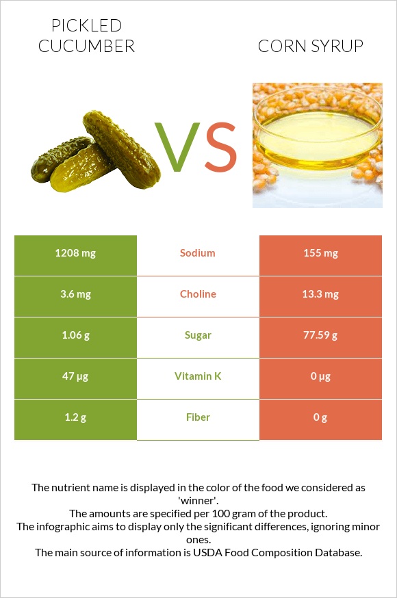 Pickled cucumber vs Corn syrup infographic