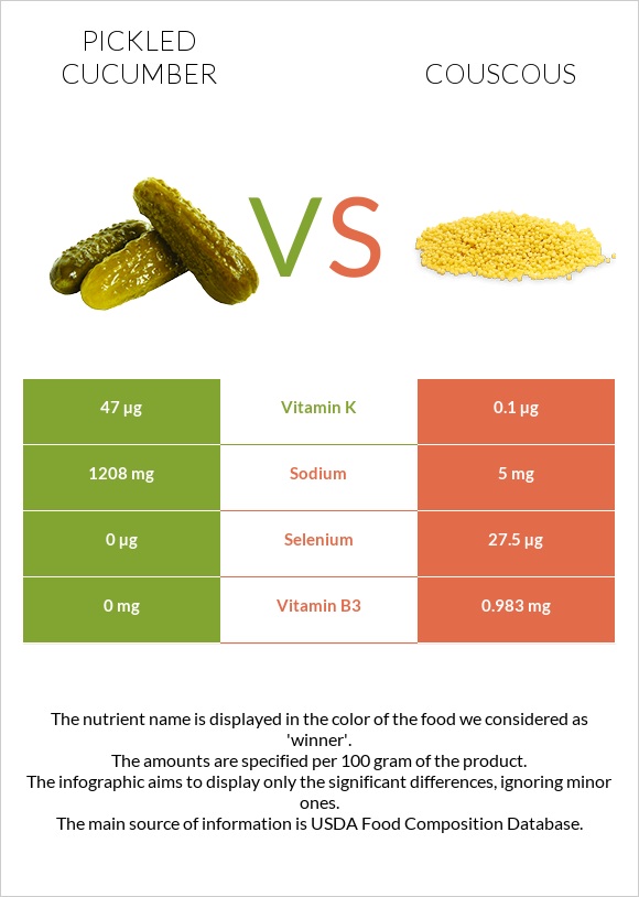 Pickled cucumber vs Couscous infographic