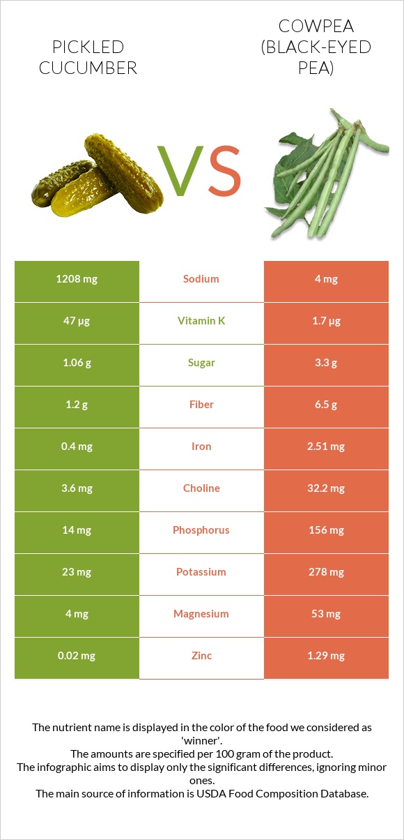 Pickled cucumber vs Cowpea (Black-eyed pea) infographic