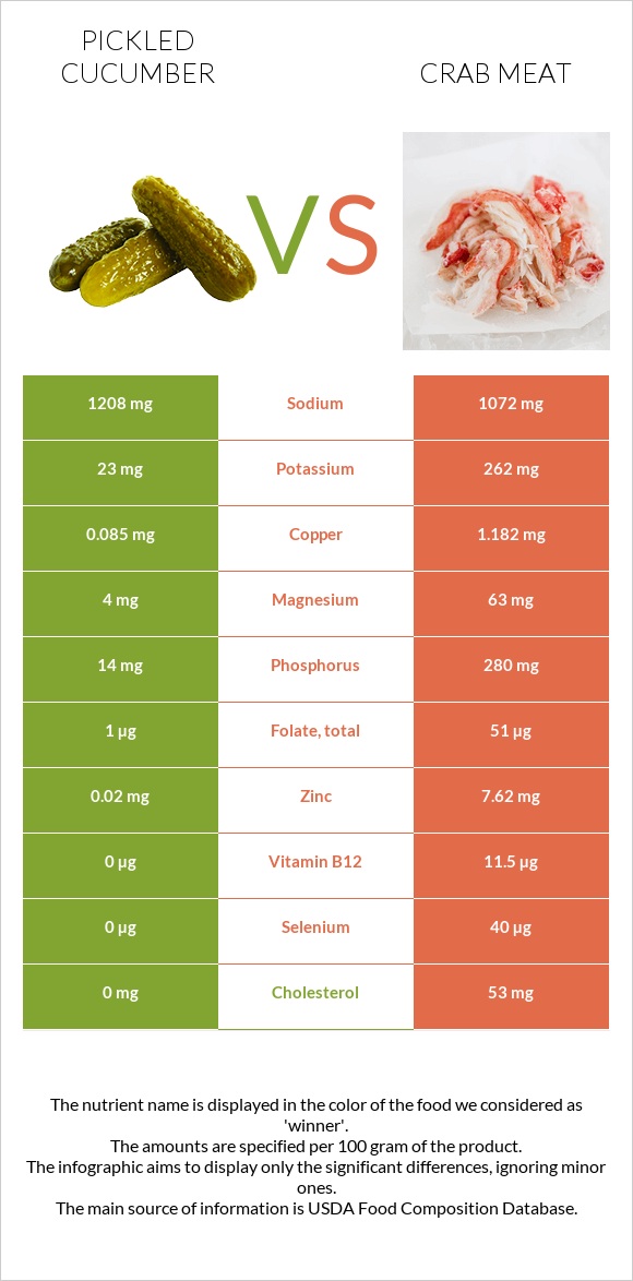 Pickled cucumber vs Crab meat infographic