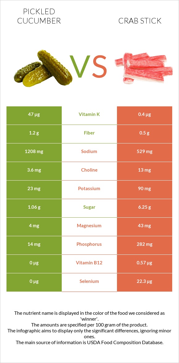 Pickled cucumber vs Crab stick infographic