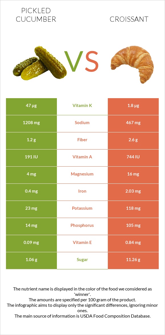 Pickled cucumber vs Croissant infographic