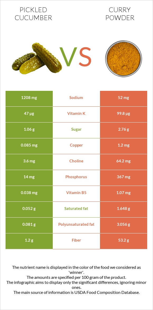 Pickled cucumber vs Curry powder infographic