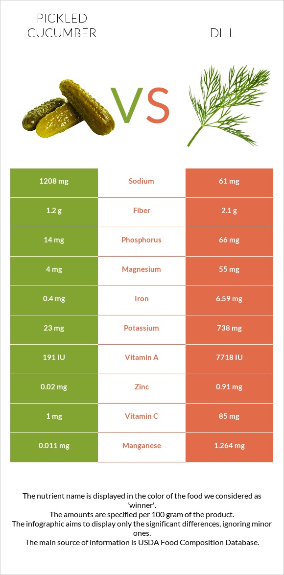 Pickled cucumber vs Dill infographic