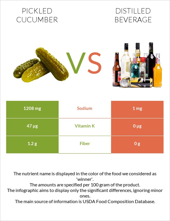 Pickled cucumber vs Distilled beverage infographic