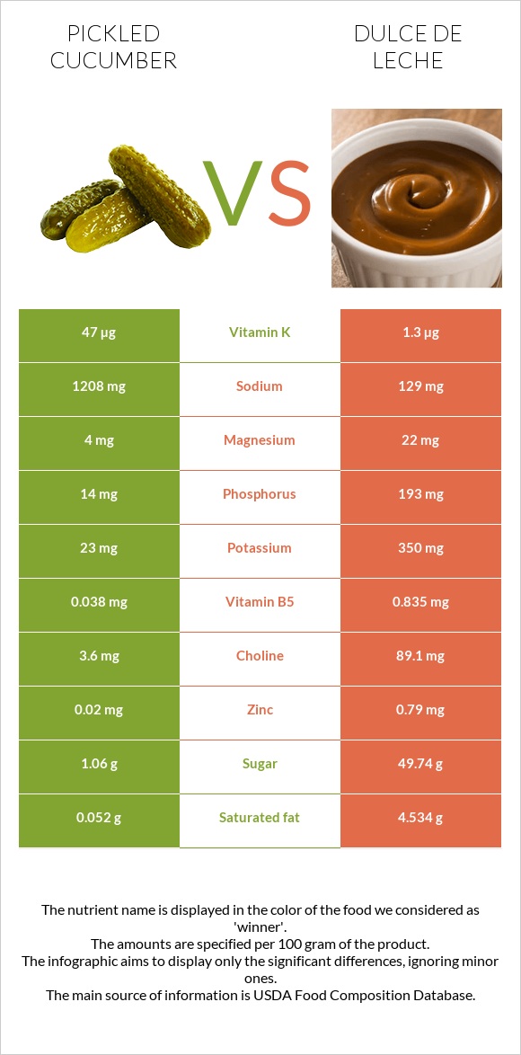 Pickled cucumber vs Dulce de Leche infographic