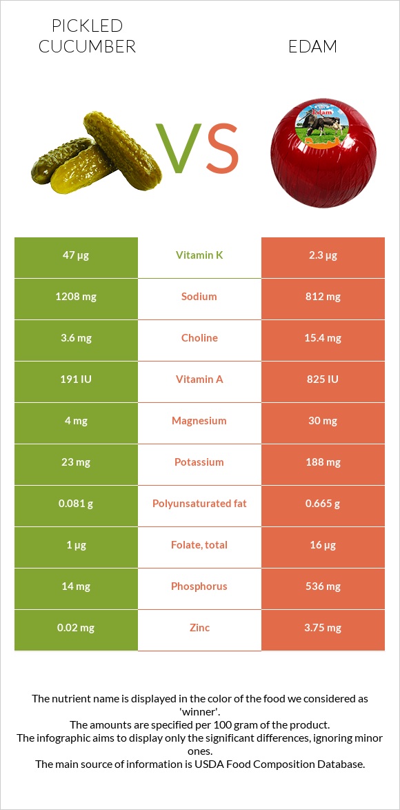 Pickled cucumber vs Edam infographic