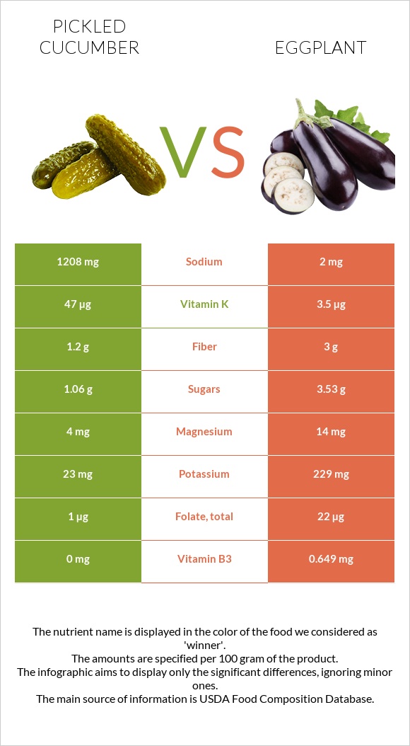 Pickled cucumber vs Eggplant infographic