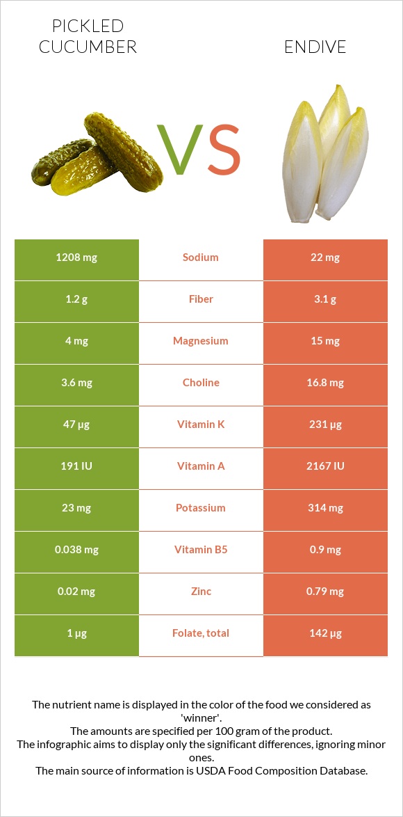 Թթու վարունգ vs Endive infographic