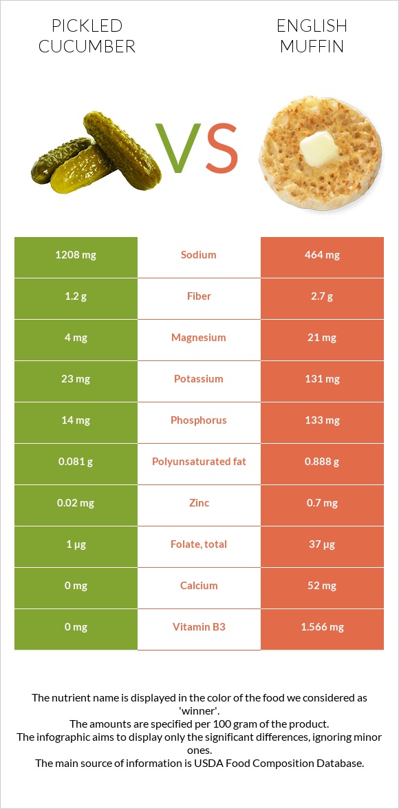 Pickled cucumber vs English muffin infographic