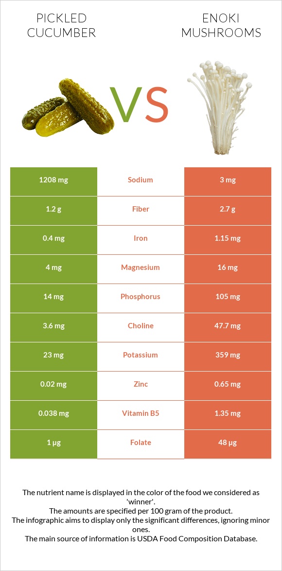 Pickled cucumber vs Enoki mushrooms infographic