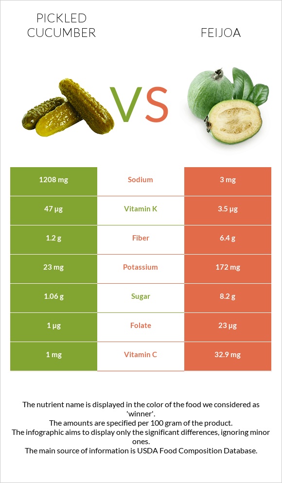 Pickled cucumber vs Feijoa infographic