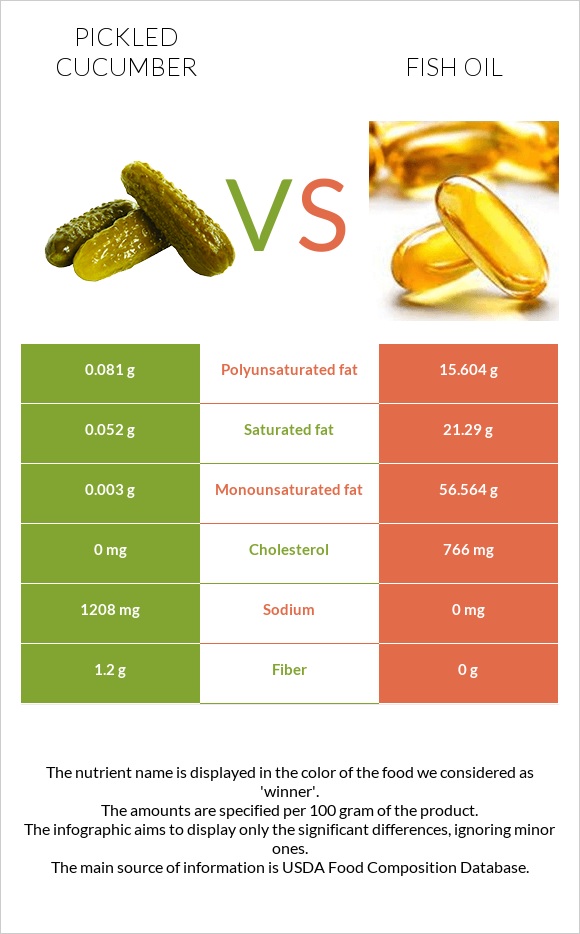 Pickled cucumber vs Fish oil infographic