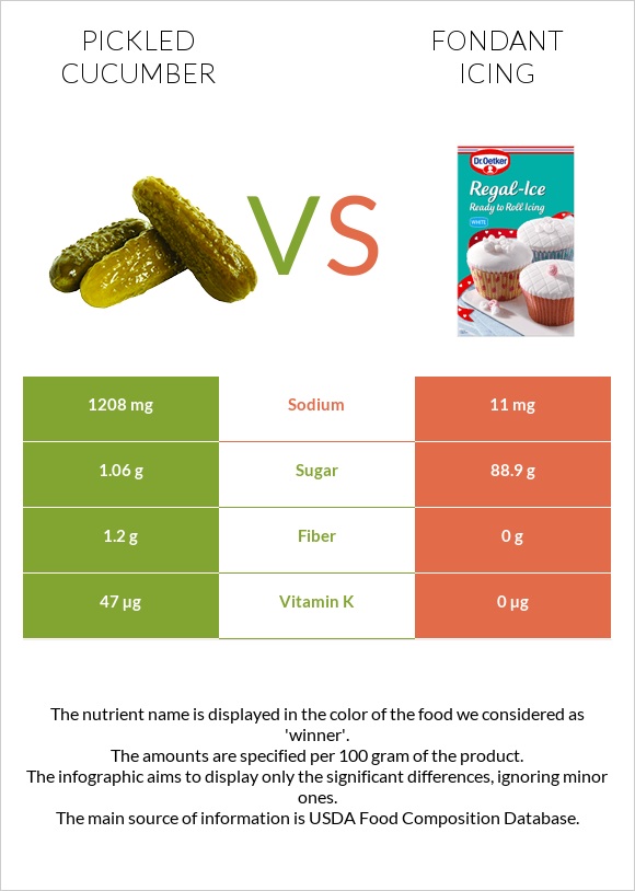 Pickled cucumber vs Fondant icing infographic