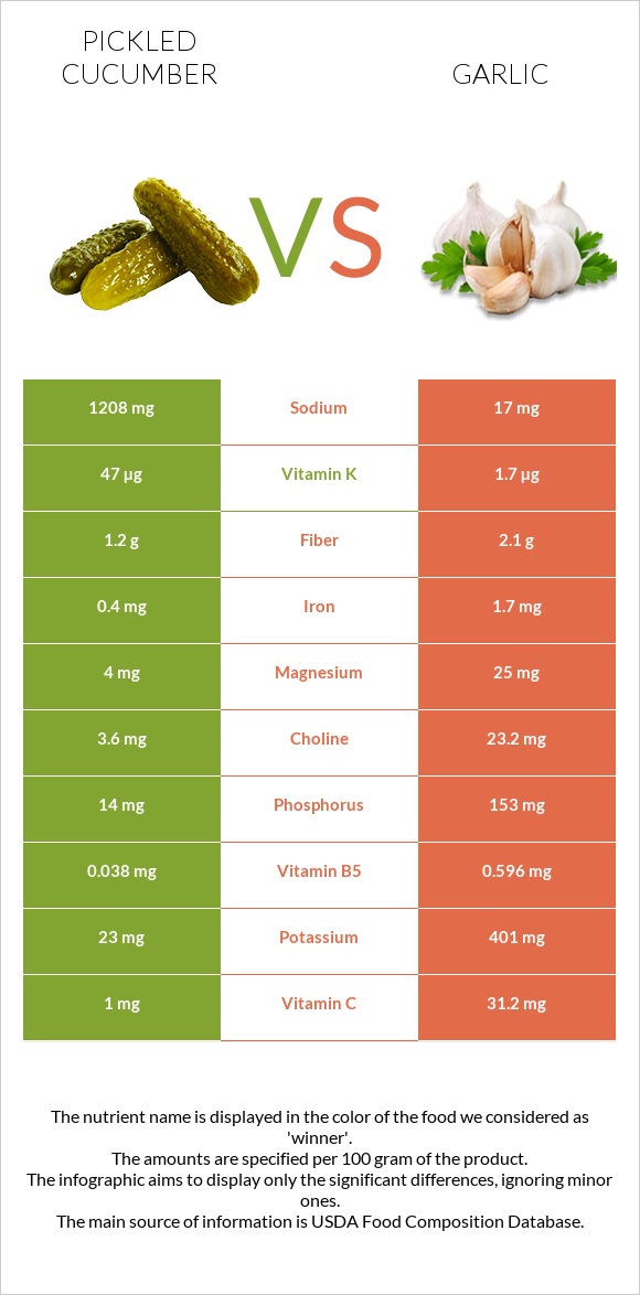 Թթու վարունգ vs Սխտոր infographic