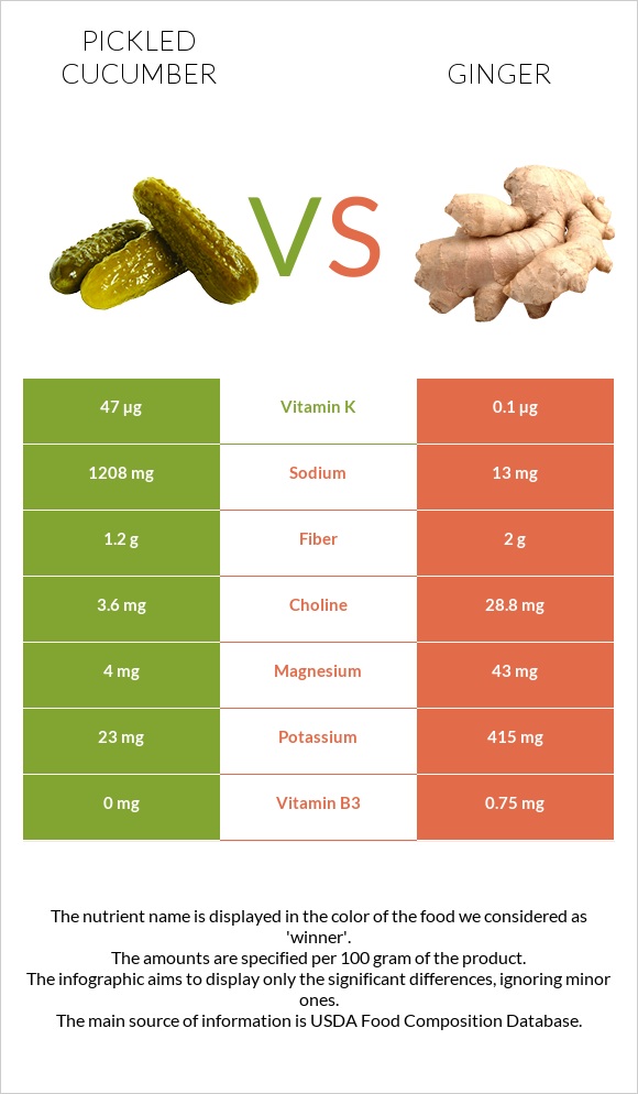 Թթու վարունգ vs Կոճապղպեղ infographic