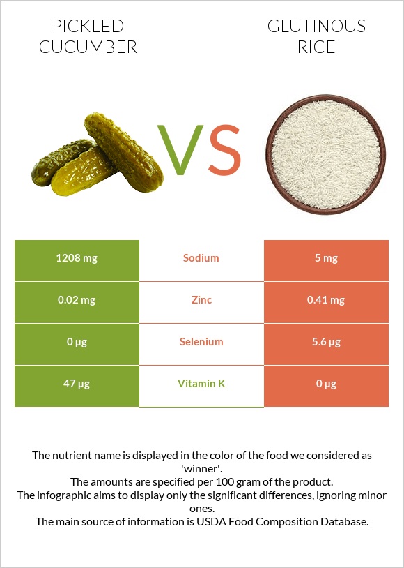 Pickled cucumber vs Glutinous rice infographic