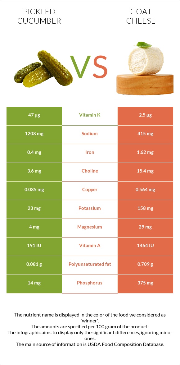 Թթու վարունգ vs Ոչխարի պանիր infographic