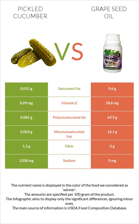 Pickled cucumber vs Grape seed oil infographic