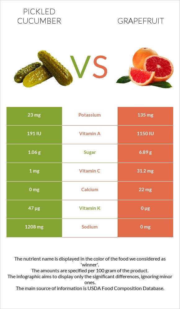 Pickled cucumber vs Grapefruit infographic