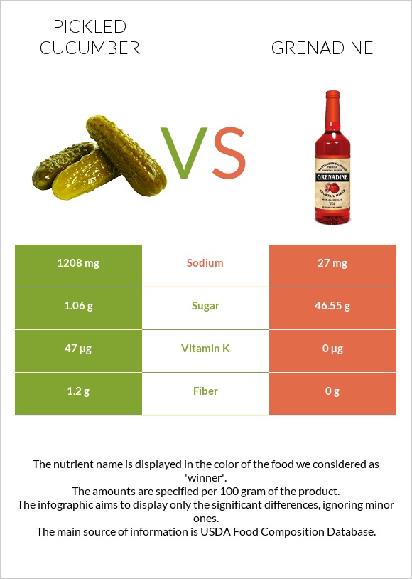 Pickled cucumber vs Grenadine infographic