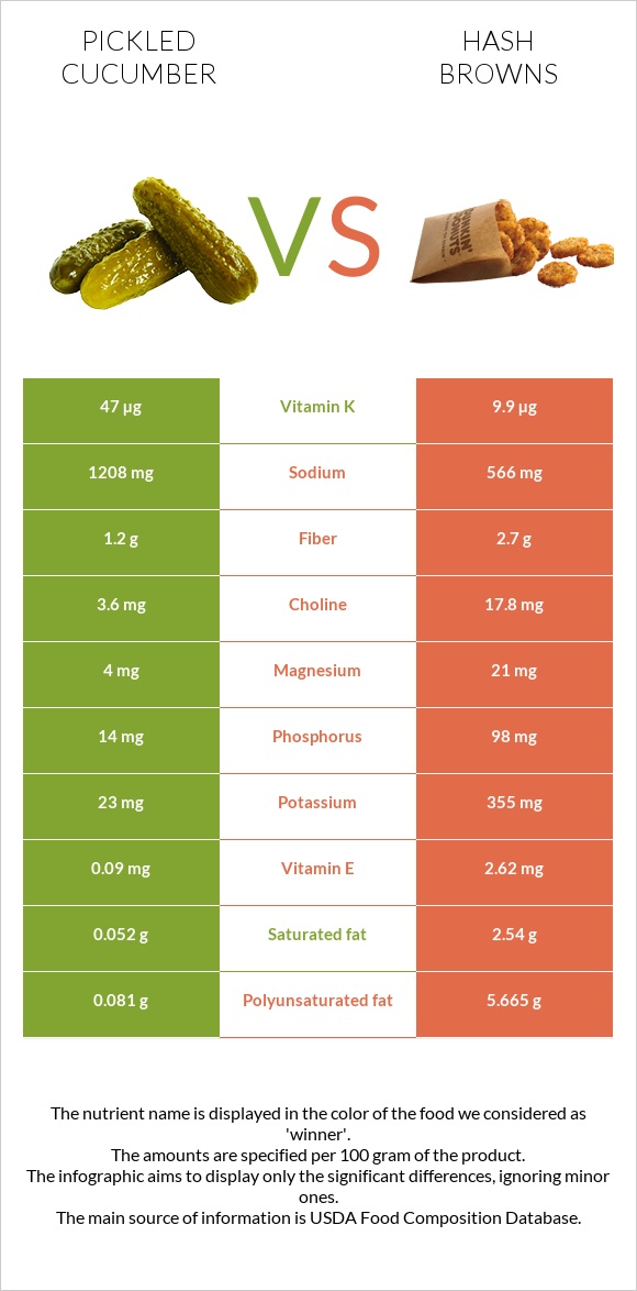 Pickled cucumber vs Hash browns infographic