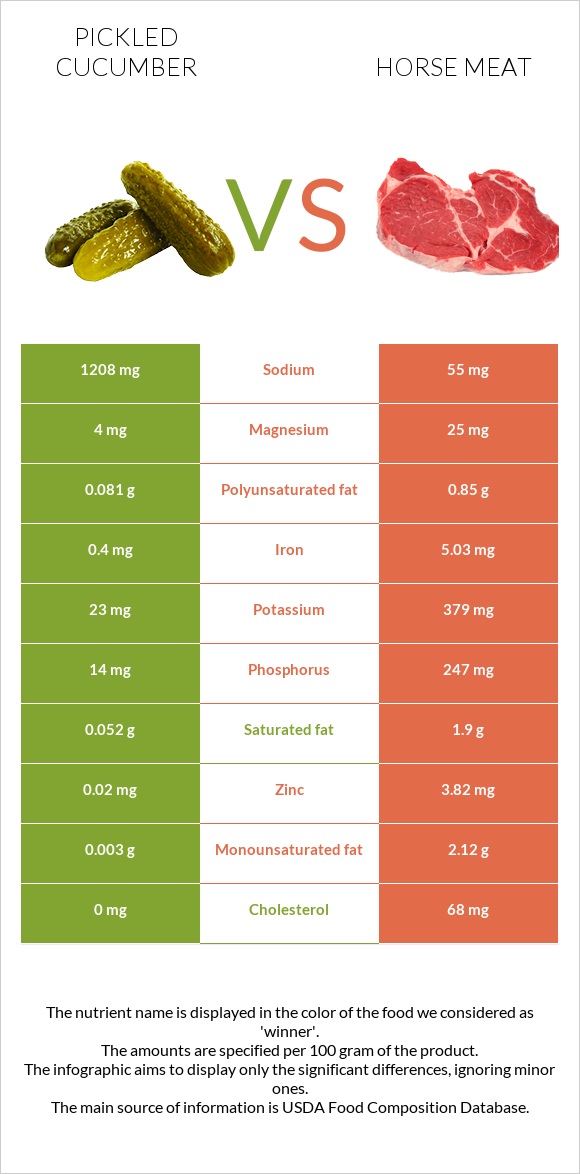 Pickled cucumber vs Horse meat infographic