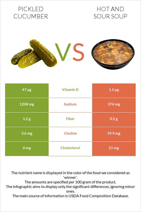 Pickled cucumber vs Hot and sour soup infographic