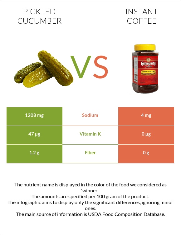 Pickled cucumber vs Instant coffee infographic