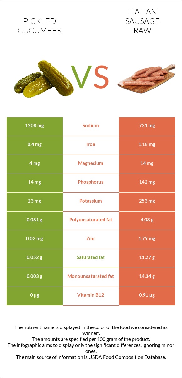 Pickled cucumber vs Italian sausage raw infographic