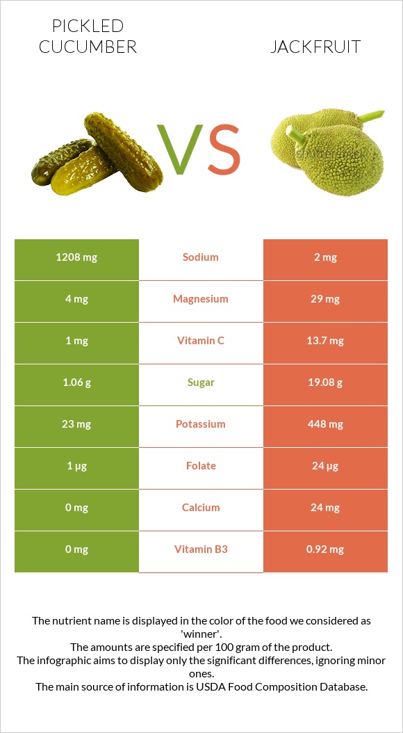 Pickled cucumber vs Jackfruit infographic