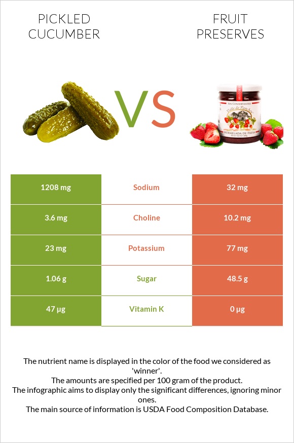 Pickled cucumber vs Fruit preserves infographic