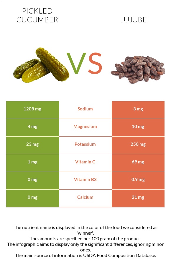 Pickled cucumber vs Jujube infographic