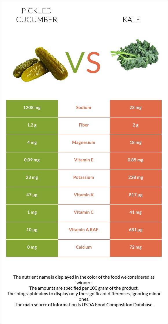 Թթու վարունգ vs Kale infographic