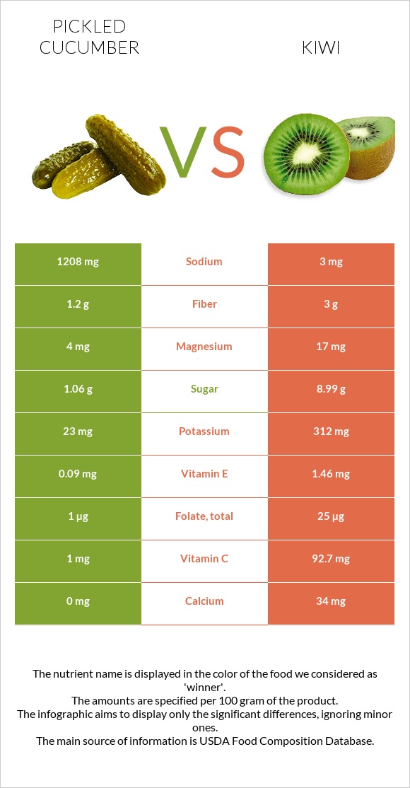 Pickled cucumber vs Kiwi infographic