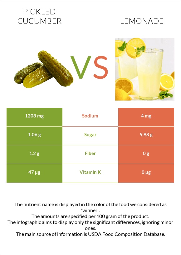 Pickled cucumber vs Lemonade infographic