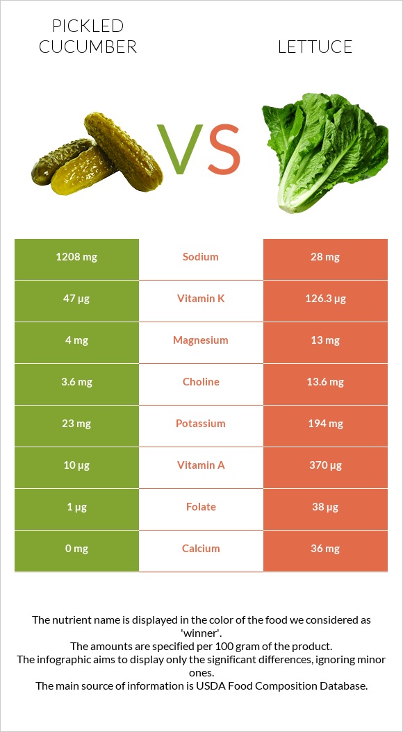 Pickled cucumber vs Lettuce infographic