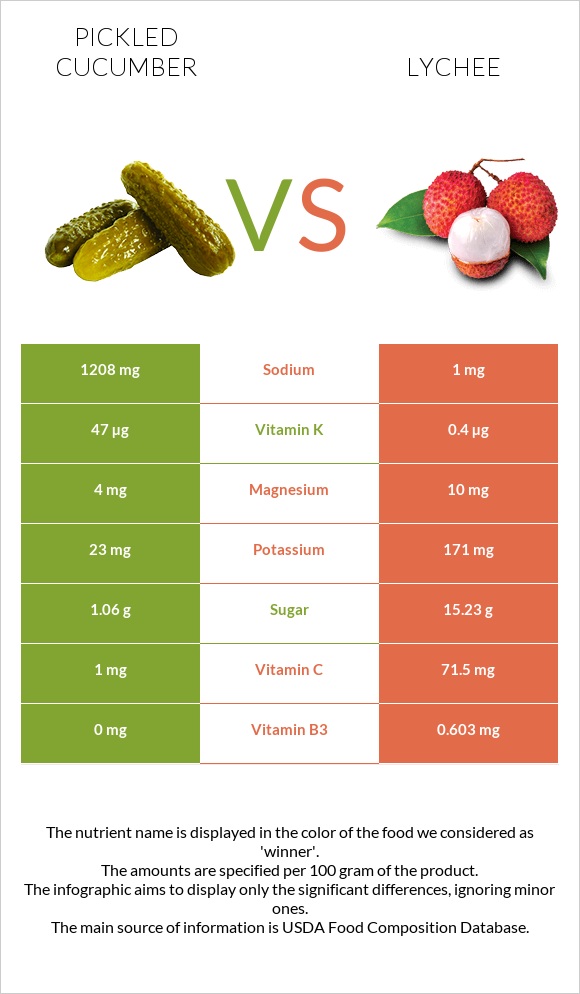 Թթու վարունգ vs Lychee infographic