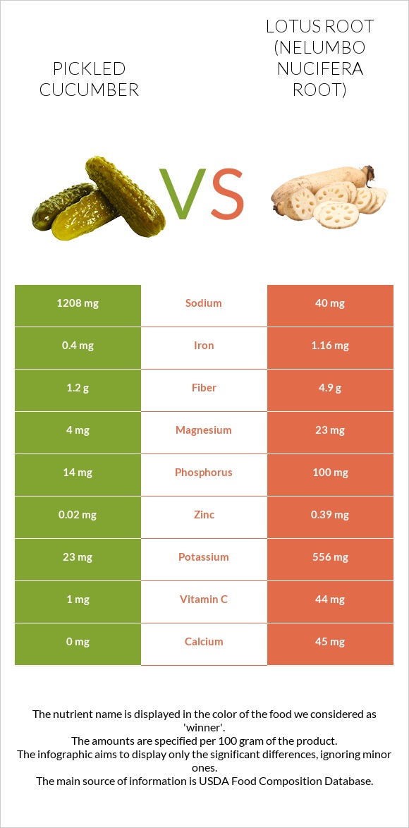 Pickled cucumber vs Lotus root infographic