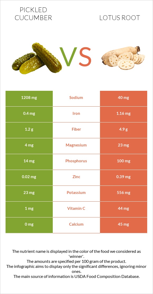 Թթու վարունգ vs Լոտոս արմատ infographic