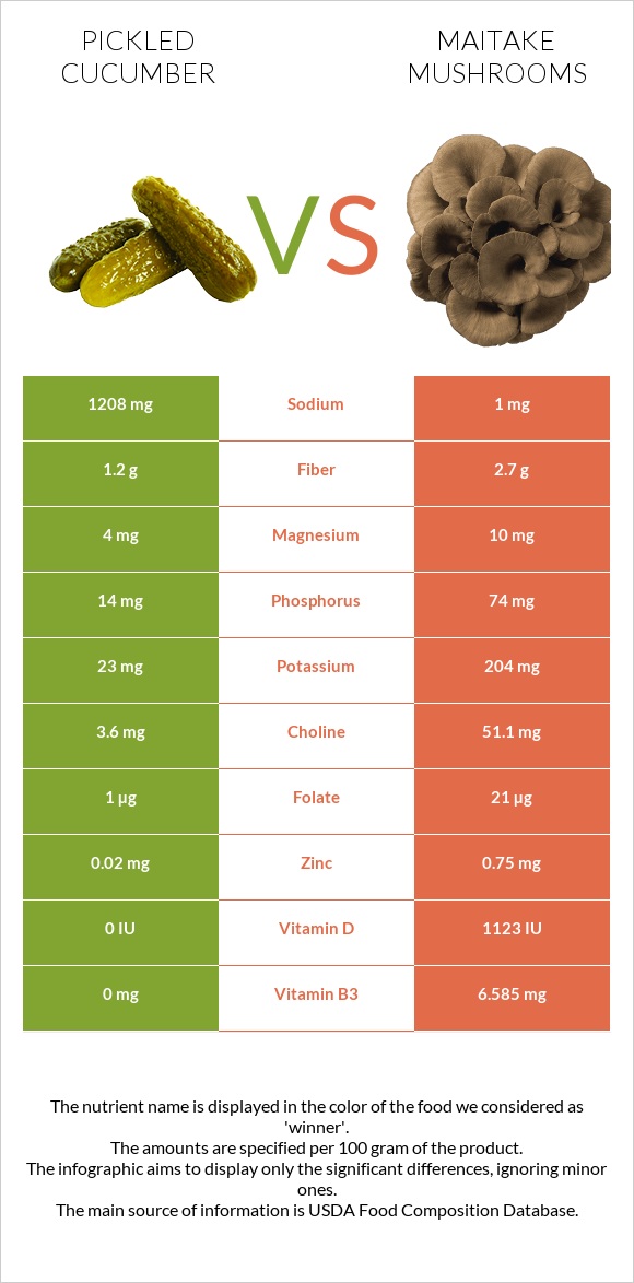 Pickled cucumber vs Maitake mushrooms infographic