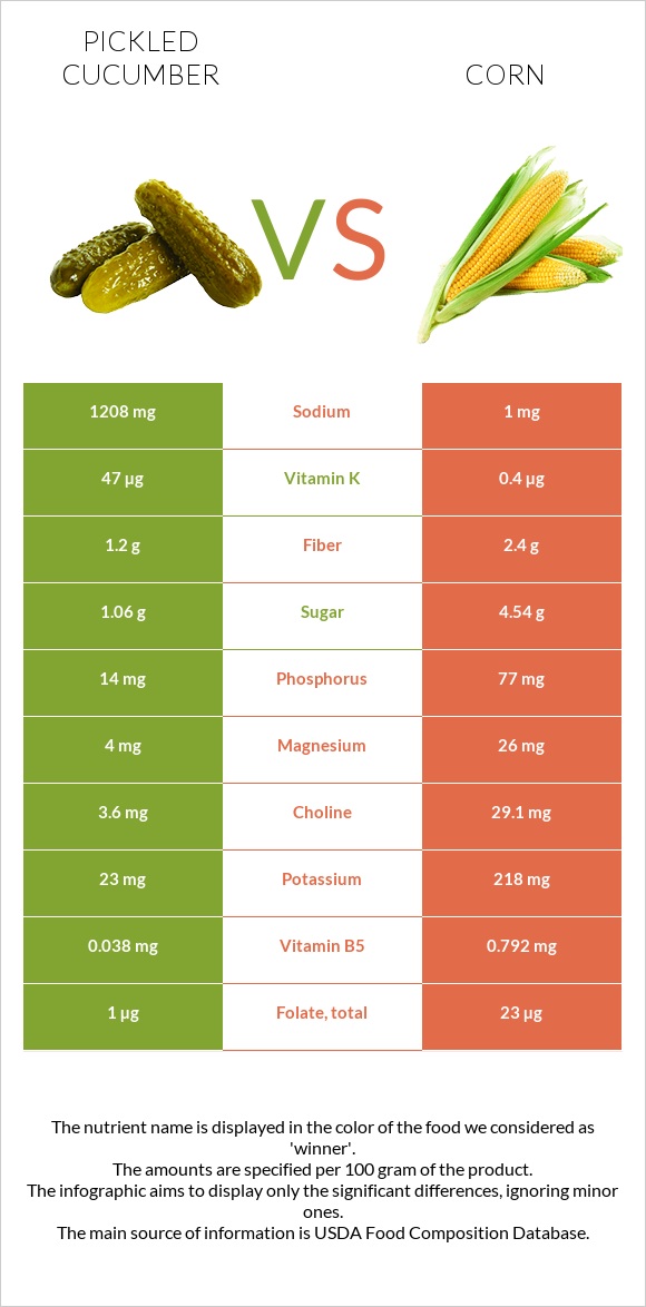 Pickled cucumber vs Corn infographic