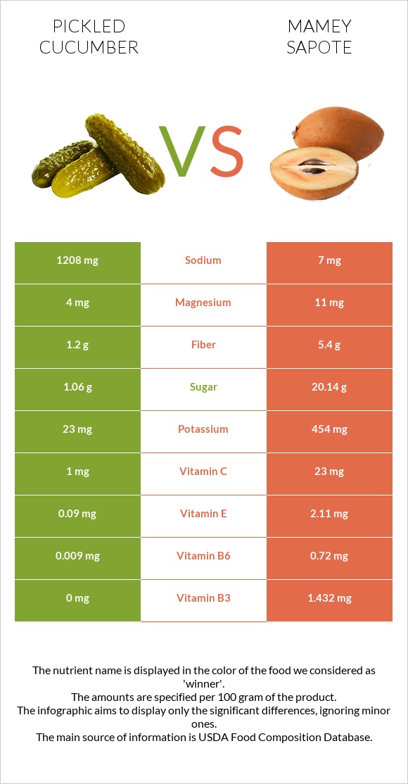 Pickled cucumber vs Mamey Sapote infographic