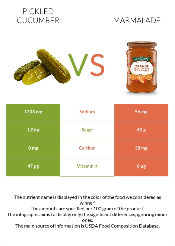 Pickled cucumber vs Marmalade infographic