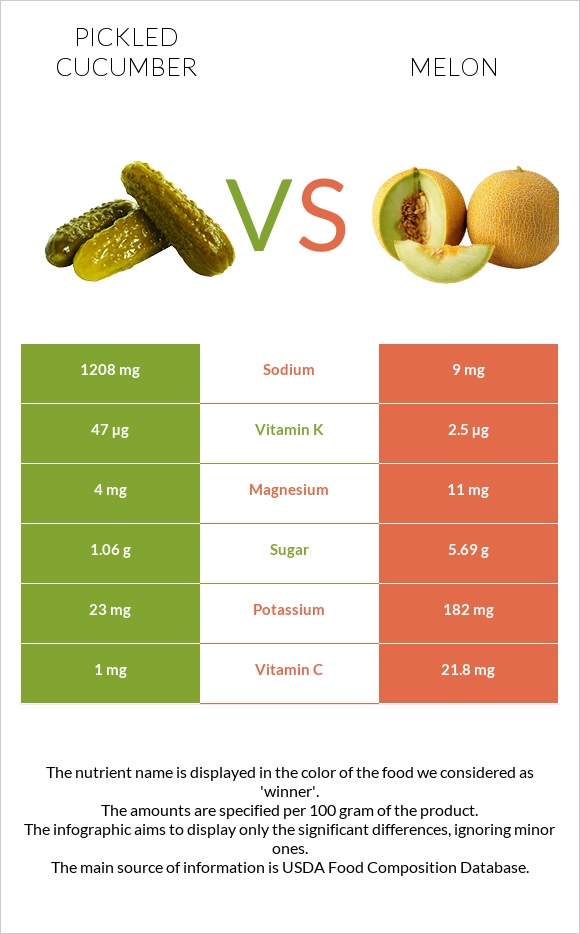 Pickled cucumber vs Melon infographic