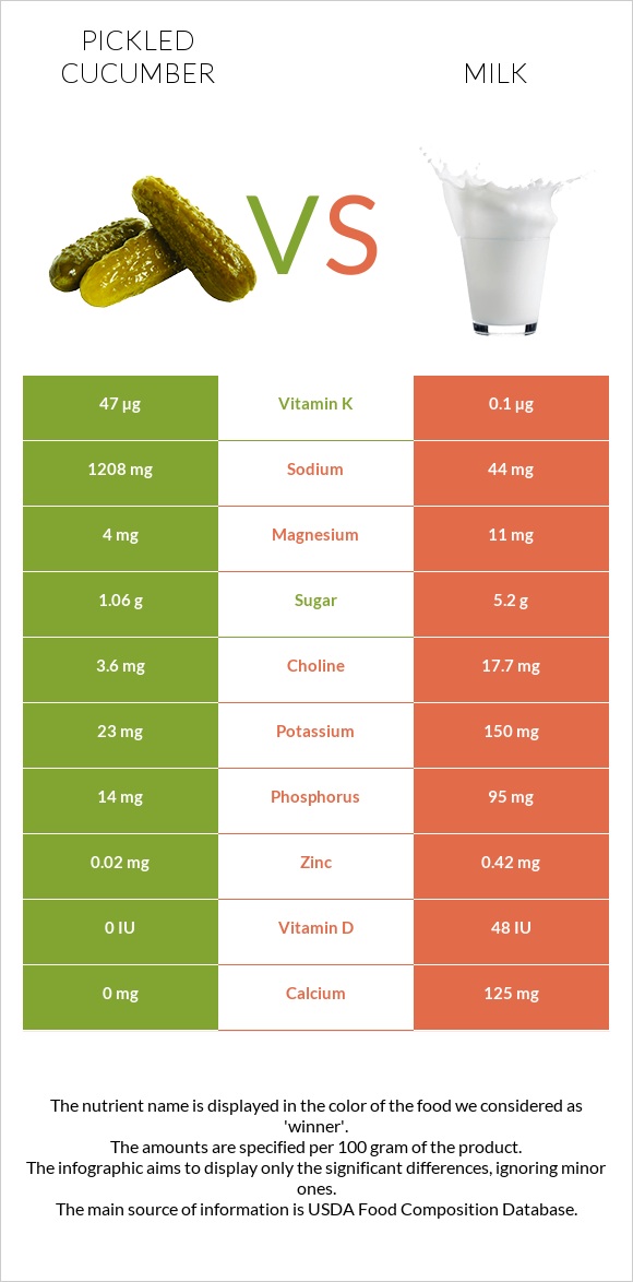 Pickled cucumber vs Milk infographic