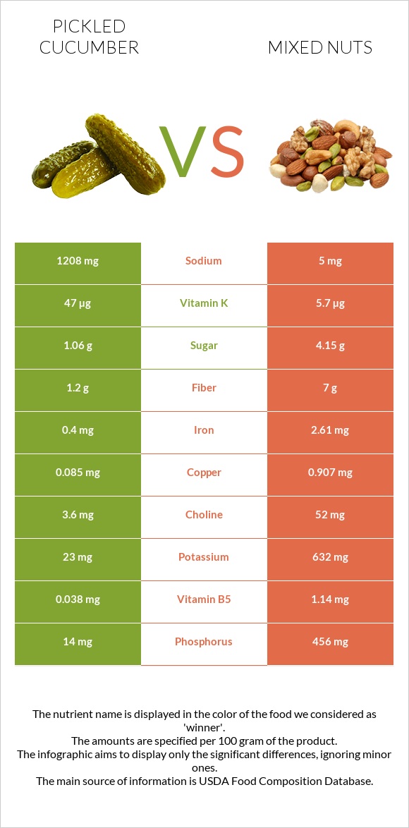 Pickled cucumber vs Mixed nuts infographic