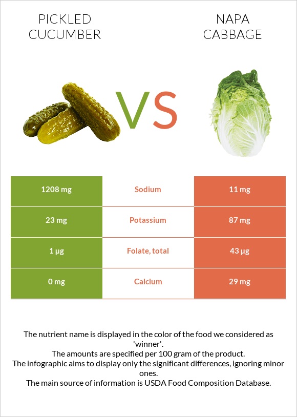 Pickled cucumber vs Napa cabbage infographic